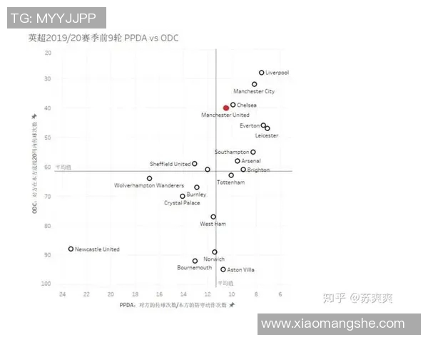 英超球队传球效率及进攻质量统计